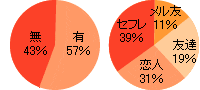 求める出会いの種類について