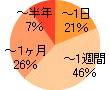 出会うまでの期間について